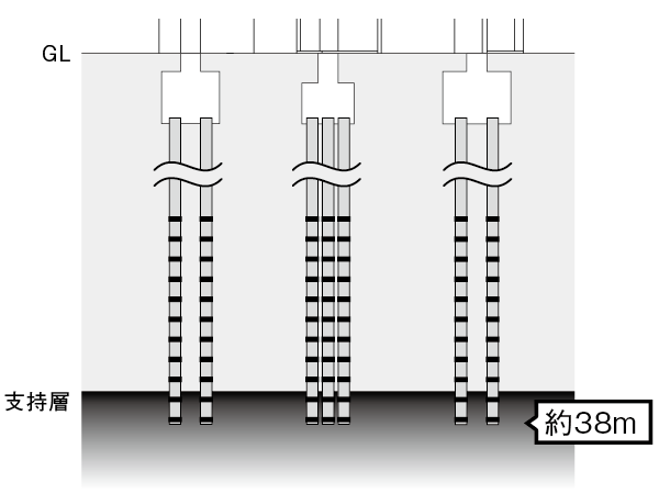 Building structure.  [Foundation pile Figure] Adopt a super kneading method of the Minister of Land, Infrastructure and Transport certification. A diameter of about 500 ~ Total of 600mm of pile 26 this, Driving to the supporting layer of depth underground about 38m, We strongly support the building. (Conceptual diagram)