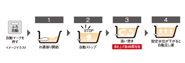 Bathing-wash room.  [Full Otobasu] Adopt an unnecessary full Otobasu the hassle of cumbersome water-covered. In addition to setting the amount of the temperature and the hot water of the hot water, It is ready to automatically bathing. Even reheating and adding hot water, OK at the touch of a button. The remote control is also set in the kitchen in addition to the bathroom, Easily you can hot water clad in between the kitchen work. (Conceptual diagram)