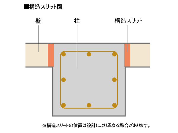 Building structure.  [To deal with the unlikely event of an earthquake, Introducing the structure slit] When an earthquake occurs, In order to prevent the pillars and beams to shear destroy each other interfere with each other in the great power, Introducing the structure slit. By turning off the edge of the pillar and wall, It has secured the strength against earthquakes.