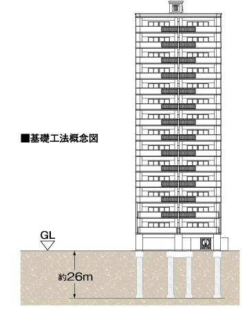 Building structure.  [To realize the excellent earthquake resistance, Solid ・ Solid foundation construction method] Piles to support the apartment, Driving up strong formations consisting of the tip and the supporting ground, And increase the robustness of the building by the frictional resistance force and supporting force of the tip of the whole pile. Also, By hitting the two stakes against one of the pillars, It was also corresponding to liquefaction during an earthquake, It has achieved a high pile foundation of strength.