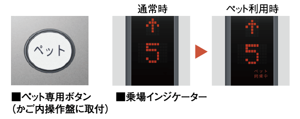 Features of the building.  [A member of the pets family. Pet Friendly Elevator system] If the animal is weak, Or as pet each other that does not ride up with the elevator, It has adopted a system to display that the pet is riding the elevator hall.  ※ There is a size, and the like restrictions on the breeding possible pet. For more information, please contact the person in charge.