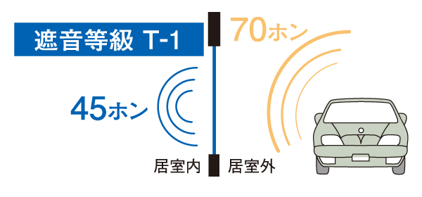 Features of the building.  [As soundproofing from the outside, Adopt a semi-air tight sash] By the opening (window) to adopt a semi-air tight sash, Improved sound insulation effect is large. Almost eliminates the gap and close the window, Also cut off the flow of air. Such as human voices and car noise, Addressed to the trouble of the sound from the outside. (Conceptual diagram)