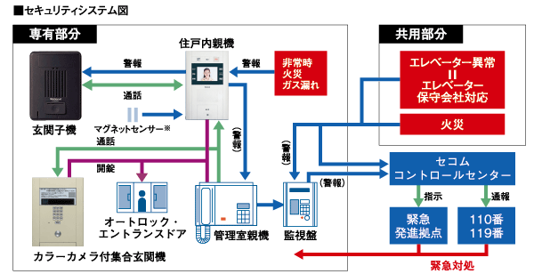 Security.  [Emergency send an abnormal signal to the control center of Secom. And watch 24 hours of the importance of your family] Be able to deliver a great peace of mind and safety in daily life, In the "Verdi Shinonome Nibankan", Introduced an online security service of "Secom" which boasts a solid track record and trust in the field of total security. To deliver outstanding security performance in online security.   ※ For more information, please contact the person in charge.