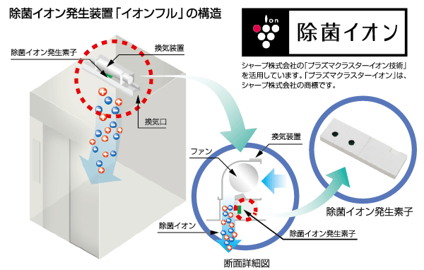 Features of the building.  [In eradication ion, Clean & comfortable Elevator] The elevator of the ventilation system, Take advantage of the plasma cluster ion TM technology of Sharp Corporation. Decompose the hazardous substances floating in the air to the powerful ・ Not only to remove, Decomposition adhesion odor ・ There is also a deodorizing effect of removing.  ※ In order to sustain the high sterilizing effect of the concentration of stable, Total operating time of about 40000 hours (one day If you drove for 24 hours continuously about 4.5 years) after a lapse, It will have to replace the eradication ion generating element. (Conceptual diagram)