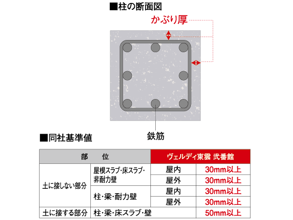 Building structure.  [Prevent the deterioration of the rebar, Head thickness of sufficient thickness] Head thickness A, Rebar (main reinforcement ・ Is the thickness of the concrete that covers the band muscle). If the head thickness long as it is sufficiently secured, Concrete reinforcing steel is oxidized even when exposed to rain and wind, It prevents rust. (Conceptual diagram)