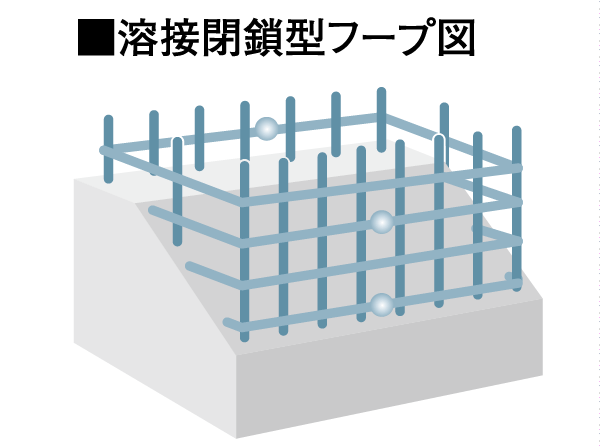 Building structure.  [Excellent in earthquake resistance, Adopt a welding closed hoop] The pillar is the main structure of the building, It was welded in advance factory Hoops, Adopt a welding closed hoop. Unlike the traditional method to hook shape by bending rebar, There is no joint, You can enhance the toughness of the pillars, You can realize a highly earthquake-resistant pillar.  ※ Except for some