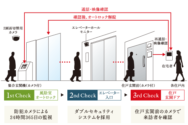 Security.  [Always adopted advanced security, A daily comfort to the people who live] Living in the city, The most important one is the crime prevention in terms of live in collective housing. <Park Holmes Hiroshima ball Parktown> But, Introduced a state-of-the-art security system, Support your family all the peaceful everyday to live here. The other to check for in the third gate, It has adopted a security system of the peace of mind that also includes such as cameras and sensors. (Conceptual diagram)