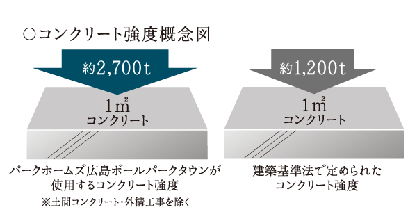 Building structure.  [Degradation mitigation (concrete quality)] In order to improve the durability of the reinforced concrete structure, The durability design strength of concrete 27 ~ 36N / Was an m sq m or more (dirt floor concrete ・ Except for the outer structure construction). It can suppress deterioration of the building structure, It will be long-term service period can be expected.  ※ Architectural Institute of Japan JASS5 criteria: correspond to the criteria of "large-scale repair 100 years as 65-year-service limit period as an unnecessary plan period" ※ About numerical value of 2700t is those on the calculation in the design, It might be different from the actual number ※ maintenance ・ Large-scale repairs does not mean that no need for 100 years
