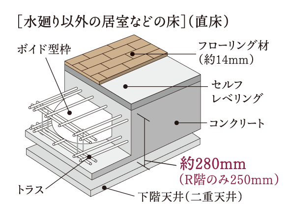 Building structure.  [Straight-floor structure subjected to a finishing material of direct flooring such as on top of the concrete slab] For the weight floor impact sounds such as the sound coming sounded a thud from upstairs, By securing the floor slab thickness of about 280mm, For lightweight floor impact sounds such as the sound of walking in the sound and slippers that Kotsun when dropped the spoon, ΔLL (I) narrowing laid -4 flooring, We are working to each reduce the impact sound.  ※ Is straight floor: subjected to a finishing material directly on top of the floor slab flooring, etc. floor. To ensure the thickness of the floor slab, By adopting the high sound insulation grade flooring, It has extended sound insulation (conceptual diagram)