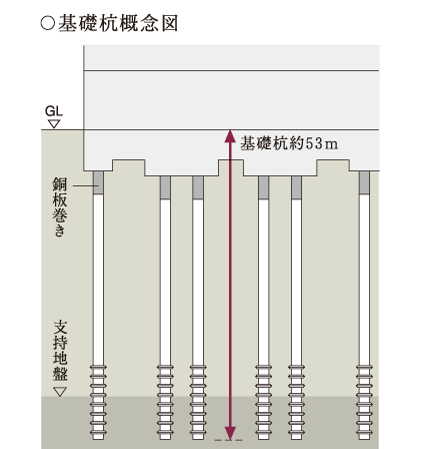 Building structure.  [Foundation pile (30 pcs.)] Prepare for earthquakes and typhoons, Embedding a stable ready-made concrete pile high strength to support the ground was, We support the building.