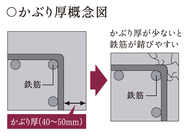 Building structure.  [Pillar head thickness] As a countermeasure against deterioration of rebar, Head thickness from the concrete surface to the rebar is assumed that exceeds the Building Standards Law. We have to get the best of the "grade 3" in the "deterioration countermeasure grade" of among the design house performance evaluation report.  ※ Head thickness and the distance from the rebar to concrete outside. Concrete has been said to be about 1cm about neutralized with 20 years