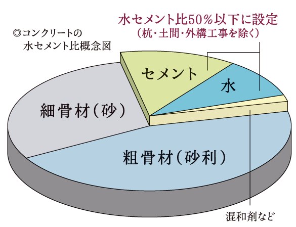 Building structure.  [The quality of the concrete] Reference intensity of Mitsui of apartment, In the reference of JASS5 of the Architectural Institute of Japan, "65 years as a large-scale repair unnecessary plan period.", It corresponds to the standard of "100 years as a combined limit period". Also, To prevent deterioration due to intrusion of such carbonic acid gas or corrosive substances in the air, By to the amount of water to the cement content less than 50% (except for some), Of concrete shrinkage is suppressed low, It will also be less likely cracks.  ※ Maintenance of apartment ・ Large-scale repairs does not mean that no need for 100 years