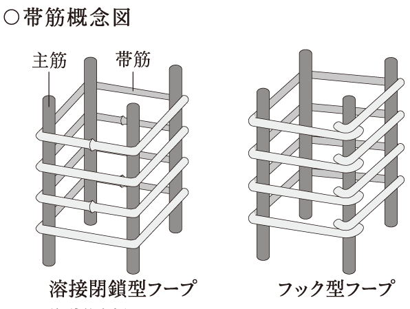 Building structure.  [Welding closed hoop] Pillar using a welding closed hoop in the band muscle (beam Inter) rebar. High reinforcing effect to counteract the shear force, It enhances the durability of the pillars. Than the hook-type hoop, To achieve high strength.