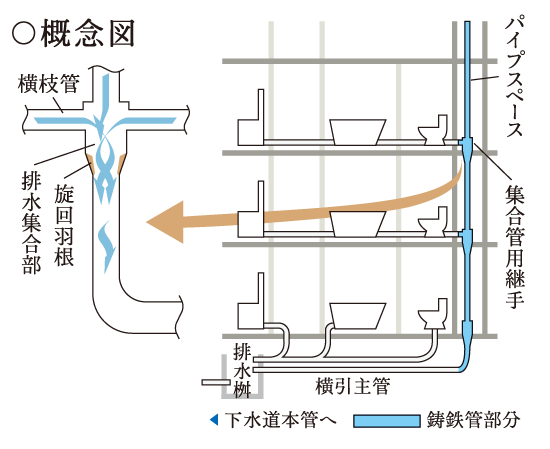 Building structure.  [Drainage pipe (cast iron pipe)] Adopt a cast iron pipe and the vertical drainage pipe running through the inside of the pipe space. So as not to receive the drainage pressure from upstairs, Lowest floor of the dwelling unit alone drainage pipe. At the portion where drainage is to join each floor, Connected by a single tube type ventilation fittings have been to smooth the flow of water.