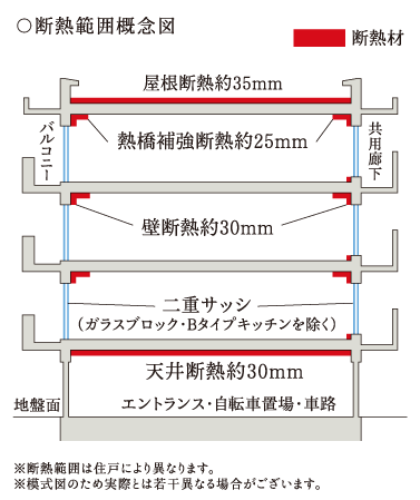 Building structure.  [Thermal insulation performance] The specification criteria of the new energy-saving has adopted a high insulation specification, which is based.