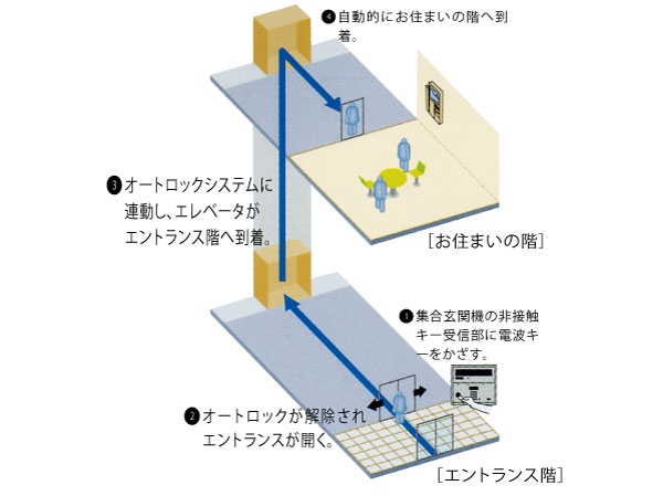 Security.  [Security system] To enhance the security of, Protect your precious life. (Conceptual diagram)