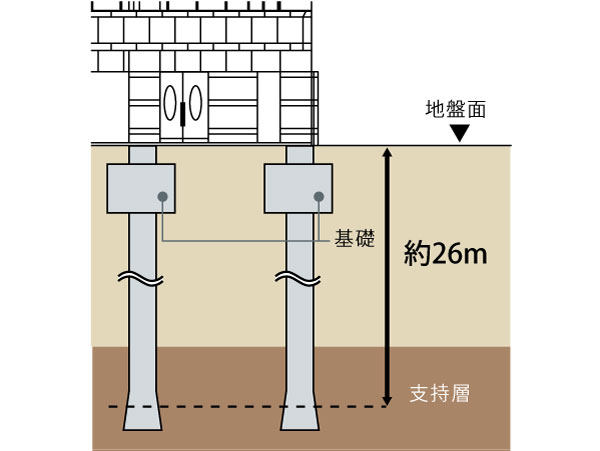 Building structure.  [Earthquake resistance by embedding the pile to the supporting layer is up] After the firm conducted a ground survey, High earthquake that buried to the supporting layer, which is said to firm ground ・ Demonstrate the durability. To achieve the appropriate strength to permanent residence. (Conceptual diagram)