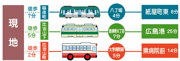 Surrounding environment. Since the train or bus can also be used, It spreads also a range of school and shopping. The ride on the train of Ujina bound "Yumetaun Hiroshima" (1700m ・ Minami-cho 6-chome, get off) it is also immediately. (Access view)