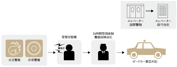 Security.  [Watch the day-to-day peace of mind, 24-hour disaster prevention and crime prevention system] A major feature crime prevention and disaster prevention of the height of the apartment. In the "24-hour disaster prevention and crime prevention system" of advanced, It senses an alarm when such occurs event fire, Sokuho the security company and the control room online. It deals with the speedy. (Conceptual diagram)