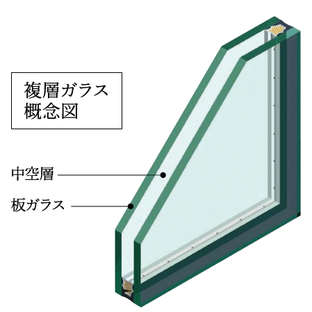 Building structure.  [High thermal insulation effect, Condensation also inhibit multi-layer glass] Adopt a multi-layer glass in all the windows in the dwelling unit. Hard to the outside air temperature is transmitted to the interior, Provides excellent thermal insulation effect. In addition to heating and cooling costs can be reduced, Condensation will also be suppressed. (Conceptual diagram)