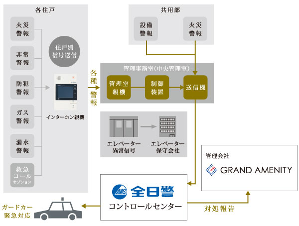 Security.  [24-hour security system of thorough] An abnormality of the proprietary part in conjunction with the intercom equipment is a system for remotely monitoring. In conjunction with the deer report receiving machine and equipment alarm panels, etc. in the common areas, It has been monitoring around the clock. (Conceptual diagram)