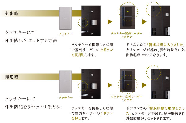 Security.  [Go out crime prevention method of operation of the touch key] (Conceptual diagram)