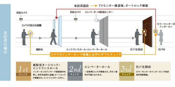 Security.  [Entrance Hall from windbreak room, elevator hall, And realize a system to underserved an eye on the details to each dwelling unit] (Conceptual diagram)