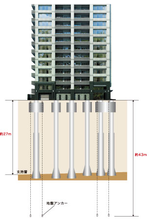 Building structure.  [Further pursue the peace of mind in a secure basic structure and optimal strength] Solid foundation structure type the 拡底 pile of even the 22 to the N-value of 50 or more support ground. As a fall-prevention measures at the time of earthquake, It has adopted a vertical ground anchor to the corner posts. (拡底 pile the entire conceptual diagram) ※ Rendering of the web is actually a somewhat different in those that caused draw based on the drawings.