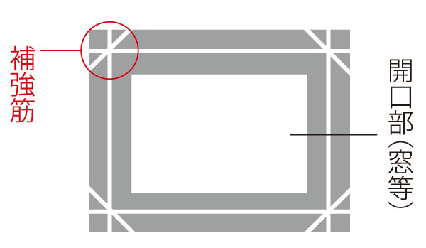 Building structure.  [Cracking reinforcement] Around the opening such shrinkage is concentrated tends window Concrete, In particular, such as the portion of the corner properly arranged reinforcement, Suppressing the occurrence of cracks. (Conceptual diagram)
