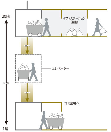 Features of the building.  [24 hours garbage disposal can be dust station on each floor corridor] General waste of each dwelling unit (newspapers and magazines such as recyclable waste, bottle ・ Kang including) is, To dust station on each floor is possible garbage disposal 24 hours a day. Was eliminates the need to go out all the way to the first floor garbage yard. Garbage issued on each floor the staff recovery. It carries up to the first floor garbage yard in Elevator.  ※ Paid garbage except.  ※ Day ・ Except such as holidays (conceptual diagram)