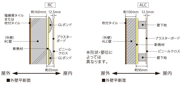 Building structure.  [Fully take into account the structure to thermal insulation ・ Building frame] Blowing a heat insulating material on the inside of the outer wall, Across the air layer we put a plasterboard of 12.5mm thickness. (Conceptual diagram)