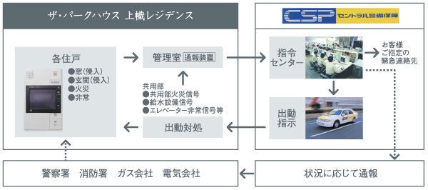 Security.  [Of 24-hour surveillance security system] If an abnormality of intrusion and fire, etc. to each dwelling unit has occurred, Automatically report with the announcement in the intercom to control room and security company (Central Security Patrols). To respond quickly and accurately. TV monitor intercom, You can see the visitors in the video and audio