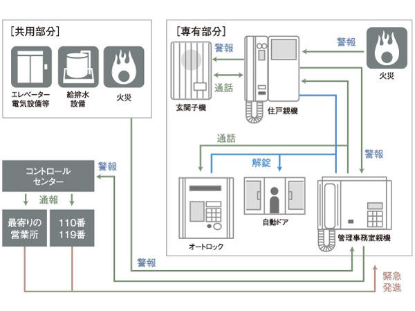 Security.  [24 hours management security system] In addition to the case of a fire, such as an abnormal situation occurs to inform in the alarm buzzer in the dwelling unit, It will be quickly notified to the administrative office. It has laid a 24-hour monitoring system further control center of a security company, Emergency start and police guards ・ Report to the fire department, And quickly, such as arrange to repair company appropriate action will be achieved. (Conceptual diagram)