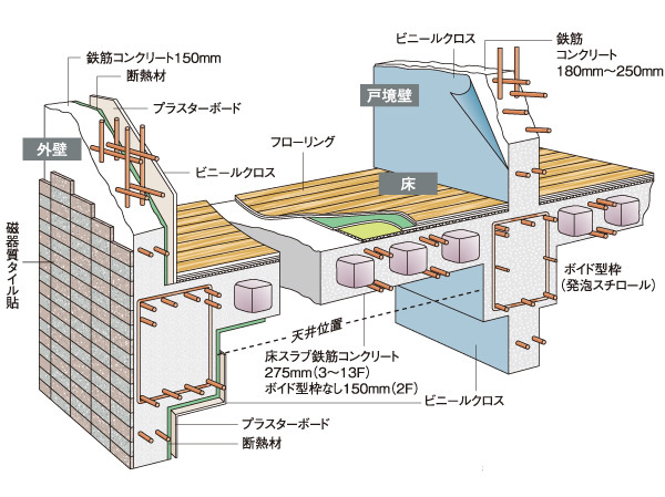 Building structure.  [Building frame structure in consideration for sound insulation] In building it was excellent in earthquake resistance and durability of RC (reinforced concrete), Clear the new seismic standards was raised to opportunity of the Great Hanshin Earthquake. Friendly sound insulation in order to deliver the quiet living environment, The outer wall of a thickness of about 150mm to prevent the invasion of the city noise concrete wall, Between the neighboring dwelling unit is to ensure the Tosakai wall and sufficient thickness of more than 180mm difficult sound living noise. (Conceptual diagram)
