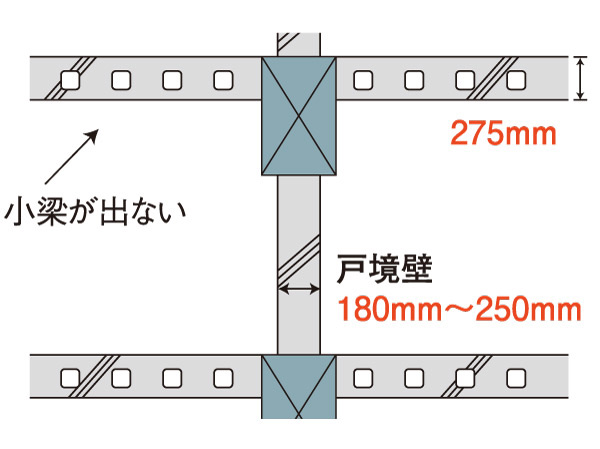Building structure.  [Highly effective to relieve the floor impact sound, Hollow core slab construction method] The sound insulation and the interior of flexibility was adopted hollow slab construction method considered a top priority. Ensure a thickness of about 275mm easily transmitted is living sound in the lower floor. Not only feel widely both visually and because it does not out ledge of small beams in the room, It makes it easier to be the layout of the furniture.  (Conceptual diagram)