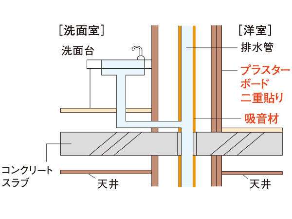 Building structure.  [To enhance the sound insulation of the pipe space to protect the space of peace] Drainage pipe in the room sticking double plasterboard, Subjected to a sound-absorbing material, To reduce the running water sound generated by such as wash room, It has established the peace of the environment. (Conceptual diagram)