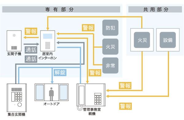 Security.  [Introducing a security system of Secom] Management company and the security of professional "Secom" is partnered, Security services to offer the safety and peace of mind to everyone of you live. Even if any chance of the situation at the time of your absence occurs, And promptly deal. (Security system conceptual diagram)