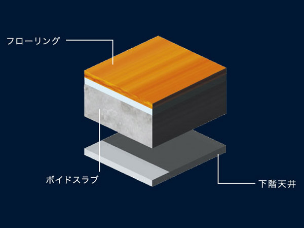 Building structure.  [floor ・ Double ceiling] Flooring, You are using the excellent sound insulation [△ LL (I) -4] grade flooring. Also, Ceiling takes care of life sounds from the upper floor providing a space between the slab. (Conceptual diagram)