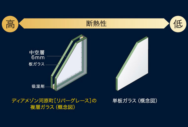Other.  [Double-glazing] Adopt a multi-layer glass to seal dry air between two sheets of flat glass in the opening. Excellent insulation effect hardly influenced by the outside air temperature. You can also save heating and cooling costs with suppress the occurrence of condensation. (Conceptual diagram)