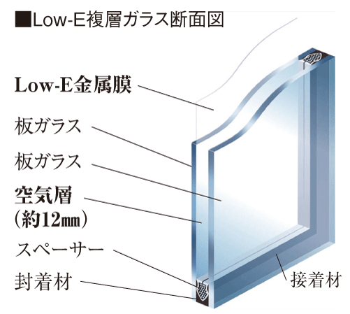 Features of the building.  [About 12mm ensure an air layer. Thermal barrier ・ Low-E double-glazing with excellent thermal insulation] Subjected to a heat insulating material to the concrete slab, Thermal barrier ・ Adopted excellent Low-E double-glazing in thermal insulation. Aiming to house friendly to people and the environment, It is building with a thermal insulation performance to enhance the energy-saving effect.  ※ It depends on the location. For more information, please contact an attendant. (Conceptual diagram)