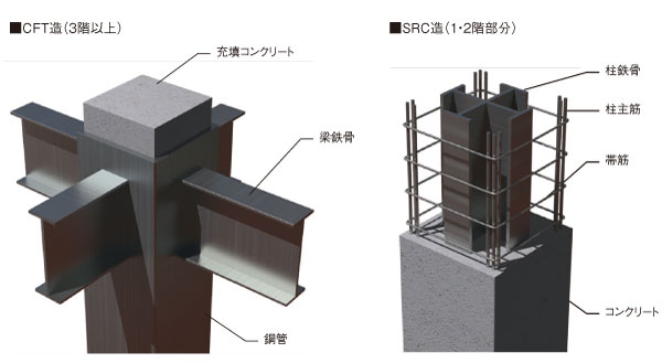 Building structure.  [Fourth structure system <CFT structure> Careers] CFT and (Concrete Filled Steel Tube) elephant, Building frame system adopting a structure format filled with high-strength concrete in the steel pipe. Large steel of strength and rigidity is in the outermost edge of the cross-section, Compressive strength 42N / Strength and toughness is improved in order to fill concrete of m sq m is restricted to the steel pipe, High-rise and large span, It says with a suitable structure to the building of the high high. Reinforced Concrete, Even compared to steel reinforced concrete, Earthquake resistant ・ It provides excellent characteristics in a fireproof performance. (Conceptual diagram)