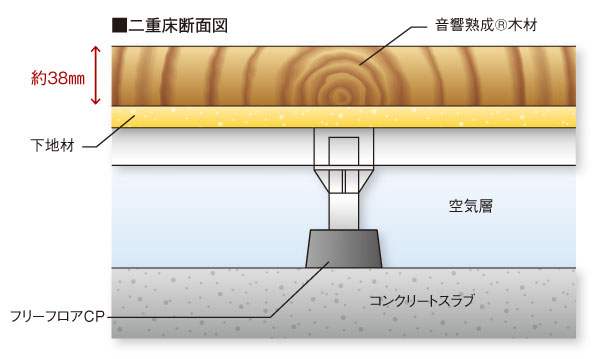 Building structure.  [Sound insulation ・ Double floor in consideration of the thermal insulation properties ・ Double ceiling structure] Double floor with consideration to the living sound anxious ・ It has established an air layer between the adopted slab a double ceiling structure. Also, Internal condensation to the outside air of the heat is transferred occur in concrete by applying a heat-insulating material will also be suppressed. (Conceptual diagram)