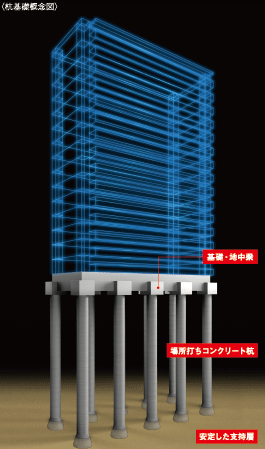 Building structure.  [Pile foundation embedded in a robust support layer] It was detected by thorough ground survey, Underground about 15m, N value of 50 or more of hard to support layer nine pouring the cast-in-place concrete piles of. By implanting a large number of piles to a depth that is suitable to the scene of the ground, It has achieved a strong building structure.  ※ Scale of the building, The number of the pile ・ Length, etc. is different from the property.  (Conceptual diagram)