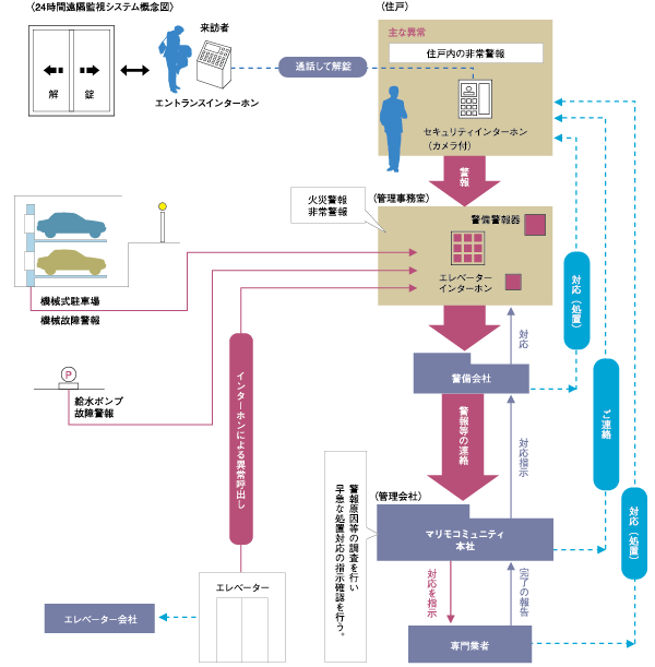 Security.  [24-hour remote monitoring system] Fire in the dwelling unit, Warning device, such as emergency is, We monitored by 24 hour security company. If by any chance, I rushed the guards of the security company, Follow the corrective contact the like to the relevant organizations. Also, In a shared facility, Monitored by the alarm device is also such as water supply pump and a mechanical parking of failure. Elevator service is monitoring the elevator company, You the person in charge of the elevator company to abnormalities such as stop quickly rushed correspondence.  (Conceptual diagram)