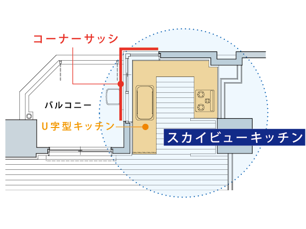 Kitchen.  [All mansion "Sky View Kitchen" adopted] Sometimes the protagonist is "kitchen. "Sky view kitchen that achieves light full of kitchen space. Simply L-shaped ・ Not only a little deluxe kitchen of the U-shaped, The <Kitchen ⇔ dining> <Kitchen ⇔ living> both of the sense of distance, The company was as close to the more traditional face-to-face kitchen. (Conceptual diagram)