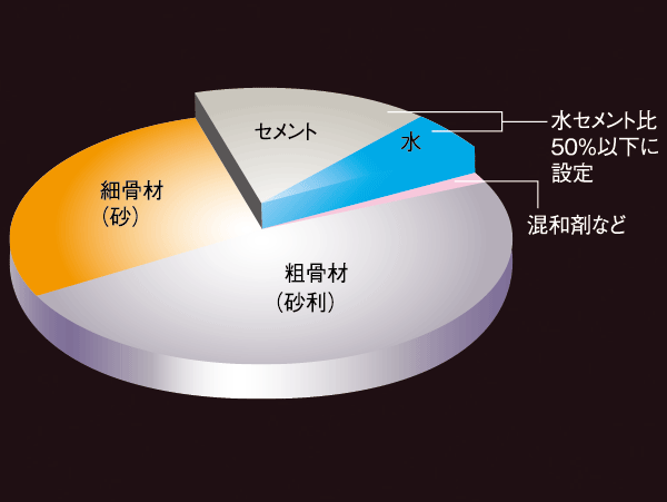 Building structure.  [Preventing deterioration of concrete] In order to prevent the deterioration of the concrete, Unit quantity of water ・ To set the criteria for water-cement ratio, It has taken measures to reduce the deterioration in the compounding stage. (Conceptual diagram)