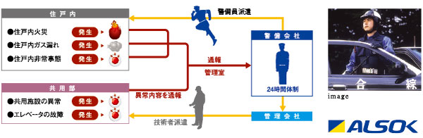 Security.  [24-hour security system] So that it can quickly respond to the event of a disaster or emergency, A 24-hour security system, which was affiliated with the security company. Each dwelling unit is the control room, Linked by security company and online, Speedy precise deal will be made upon sensing the fire and emergency alarm. (Conceptual diagram + reference photograph)