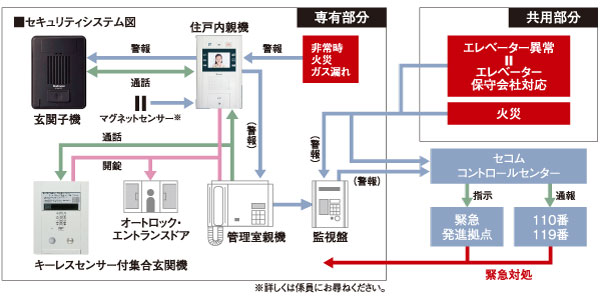 Security.  [Secom online security services] Be able to deliver a great peace of mind and safety in daily life, Introduced an online security service of "SECOM". To deliver outstanding security performance in online security. (Conceptual diagram)