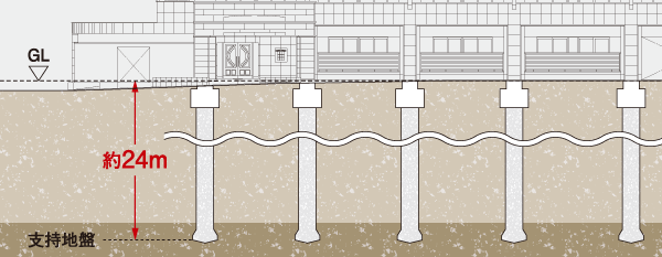 Building structure.  [Foundation engineering] Piles to support the apartment, Driving up strong formations consisting of the tip and the supporting ground, Of the entire pile, And increase the robustness of the building by the frictional resistance force and supporting force of the tip. It was also corresponding to liquefaction during an earthquake, It has achieved a high pile foundation of strength. (Conceptual diagram)