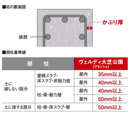 Building structure.  [Head thickness] Head thickness A, Rebar (main reinforcement ・ Is the concrete thickness to cover the band muscle). 35mm, the company reference value ~ It has a sufficient thickness of 50mm, It can suppress the rust of rebar. (Conceptual diagram)